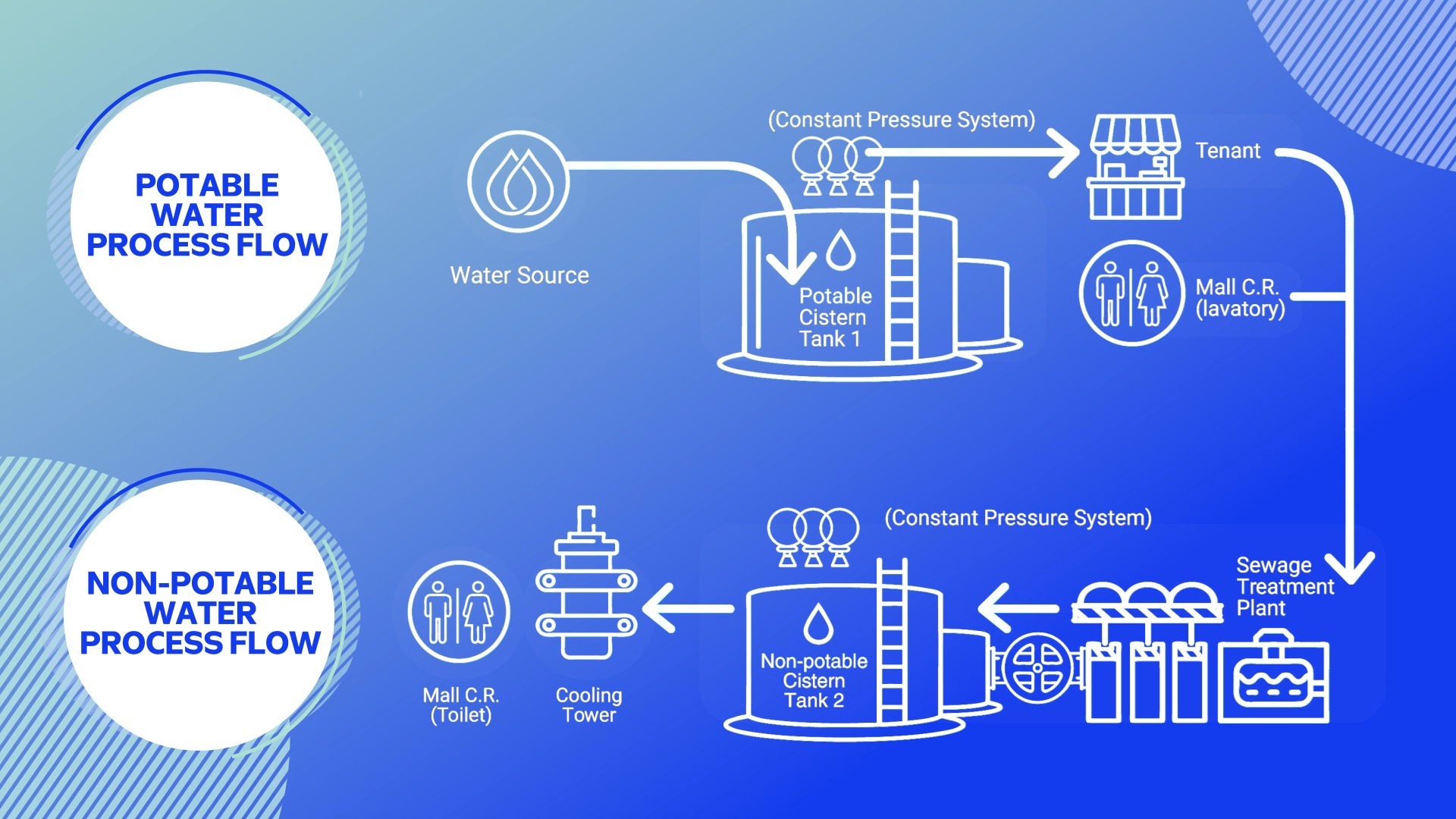 The Water Stewardship Journey Continues for SM Supermalls